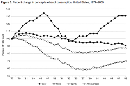 alcohol_by_type_trends